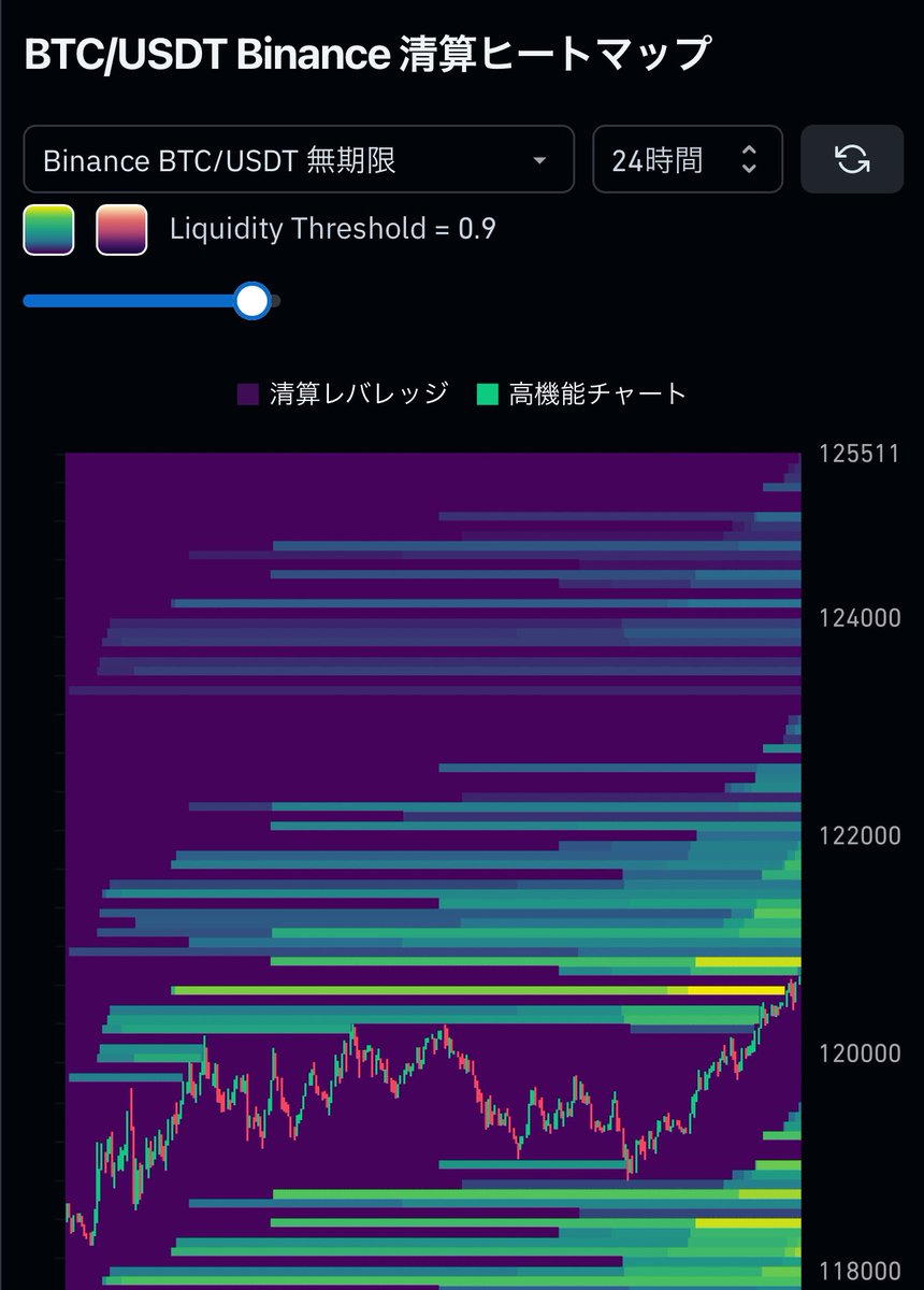 rgs_syacho's tweet photo. ビットコインの清算ヒートマップによると、121,000ドル付近の売り板厚そうだから反発されるかな？ https://t.co/lZJTe68SyS
