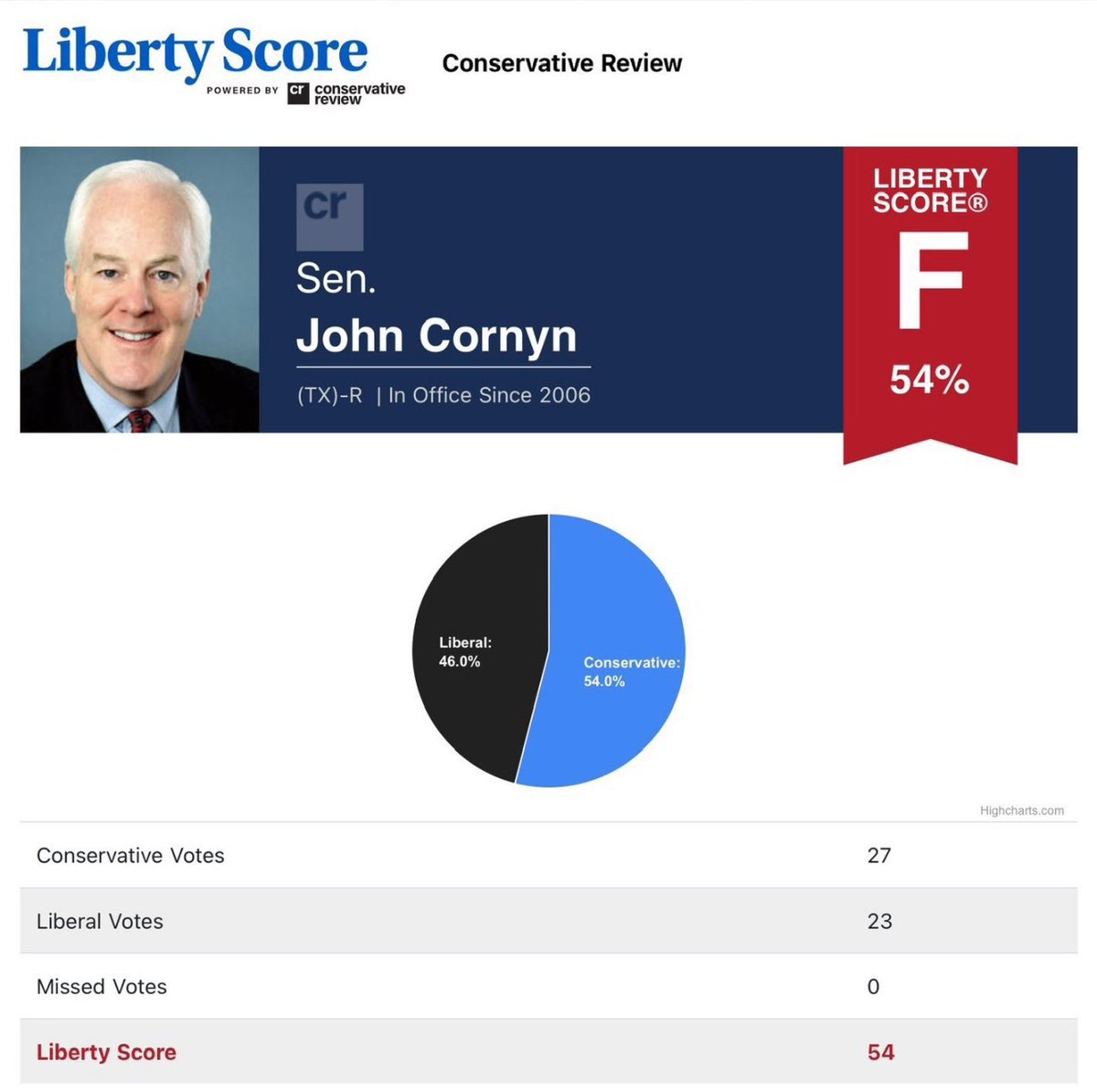 Gunther Eagleman⢠(@gunthereagleman) on Twitter photo Meet <a href="/JohnCornyn/">Senator John Cornyn</a>, the RINO Senator out of Texas who has failed us for years.
He is tagged, let him know you support Ken Paxton to take his seat in DC! Meet <a href="/JohnCornyn/">Senator John Cornyn</a>, the RINO Senator out of Texas who has failed us for years.
He is tagged, let him know you support Ken Paxton to take his seat in DC!