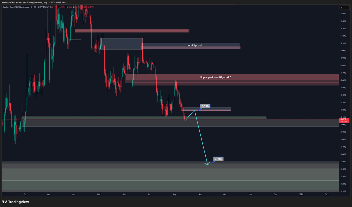 InstinctiveTrdz's tweet photo. USDT.D midterm analysis

We are approaching multiple htf demand zones, I am expecting a bounce from here to the upper zone (around 4.19%). Since BTC.D is also in a htf demand currently, I expect a bigger correction for altcoins than for $btc, this will give us another opportunity to enter long positions when reaching the upper USDT.D zone.

There are ways to short this movement, but since we are in a strongly rising market, it is smarter to wait for the eventual long entries and ride the next leg up with the current market trend.

Invalidation for this trading idea would be a htf bodyclose below the multiple demand zones, waiting for new opportunities to enter.