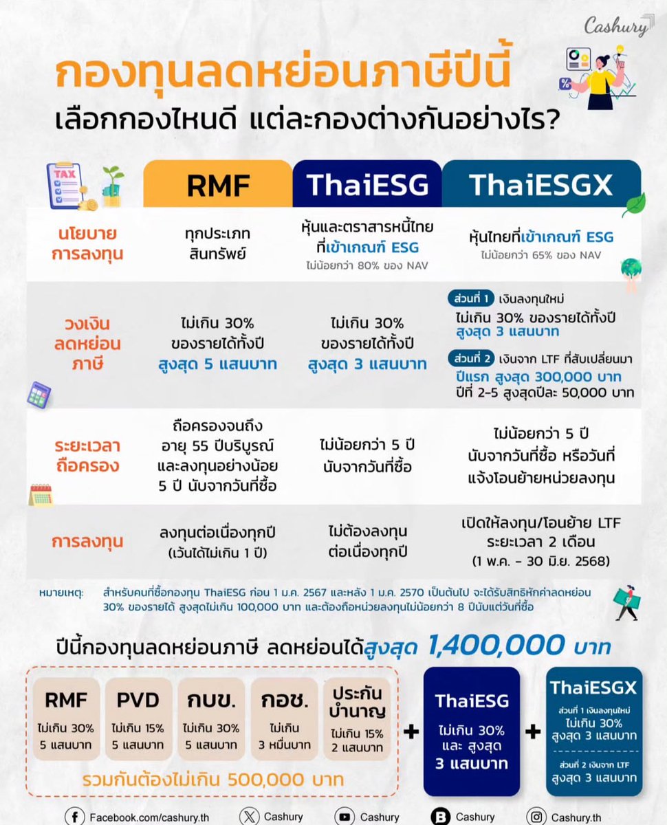PP_smartwealth's tweet image. ความแตกต่างของแต่ละกองภาษี  พี่ CFP จาก Cashury รวมมาให้แล้วค่ะ
