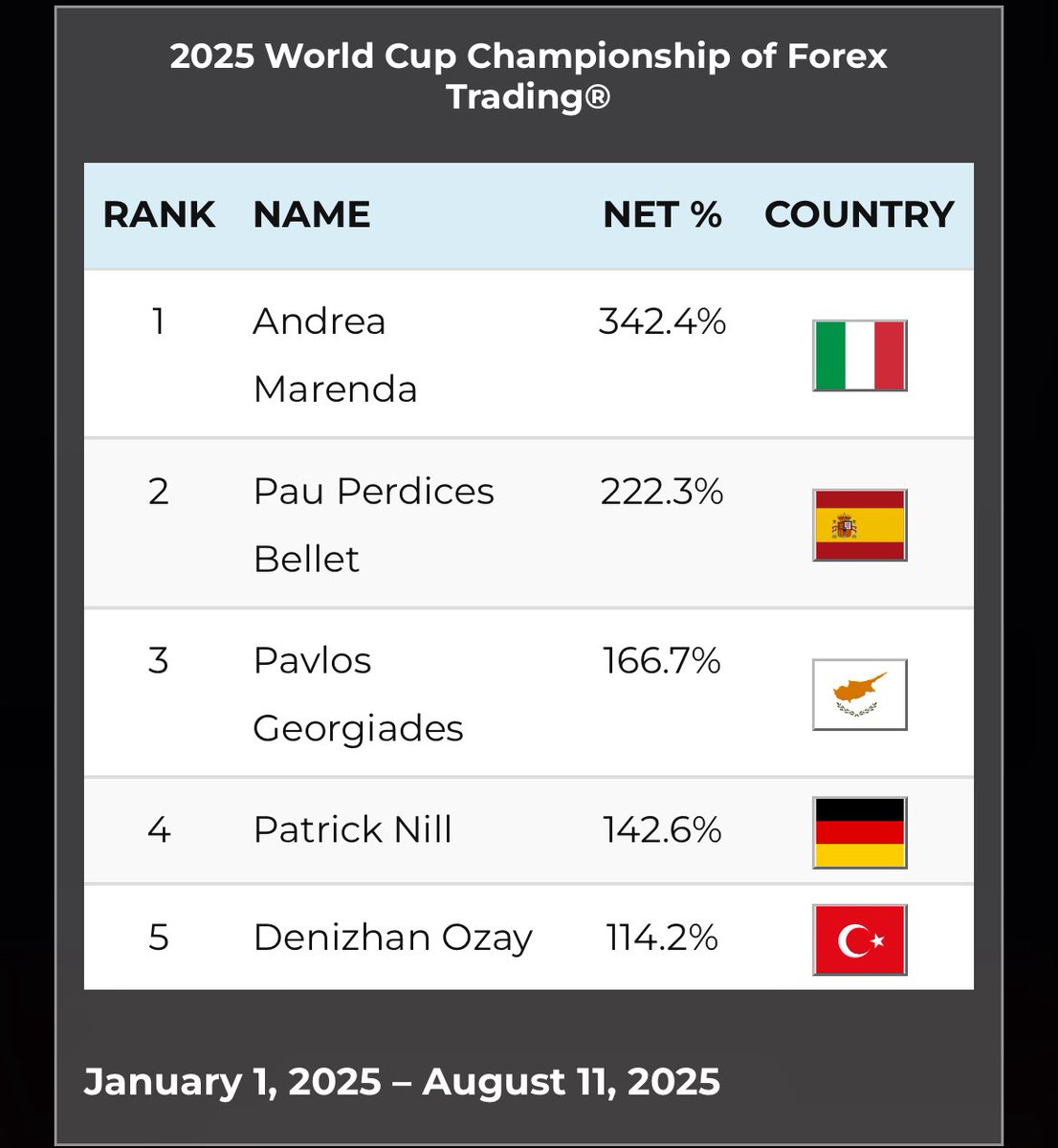 WorldCupRomania's tweet photo. Standings World Cup Trading 2025 until 11.08.2025 https://t.co/5GCcLDKtlw