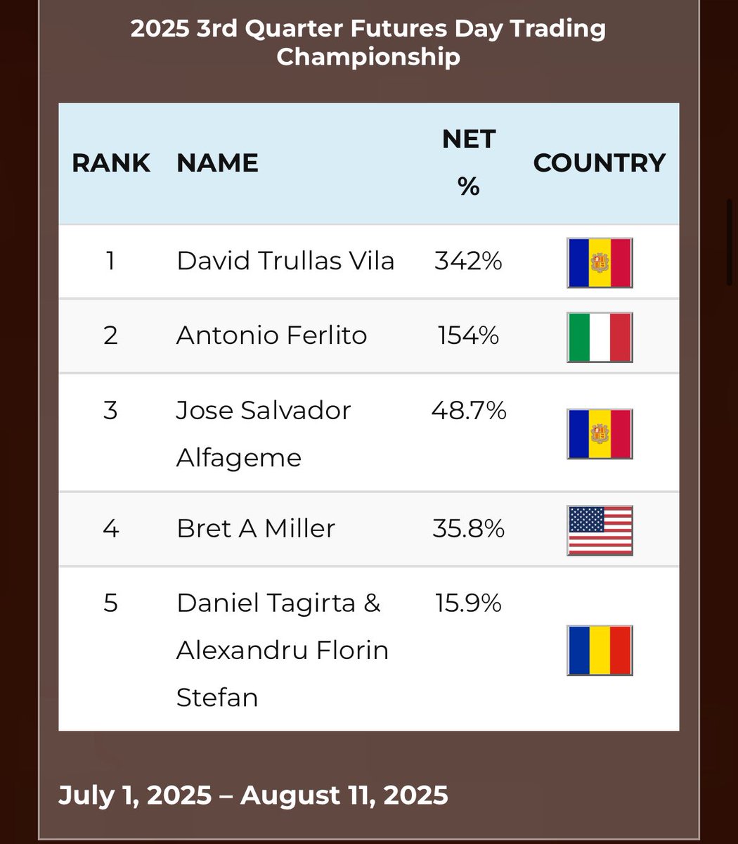 WorldCupRomania's tweet photo. Standings World Cup Trading 2025 until 11.08.2025 https://t.co/5GCcLDKtlw