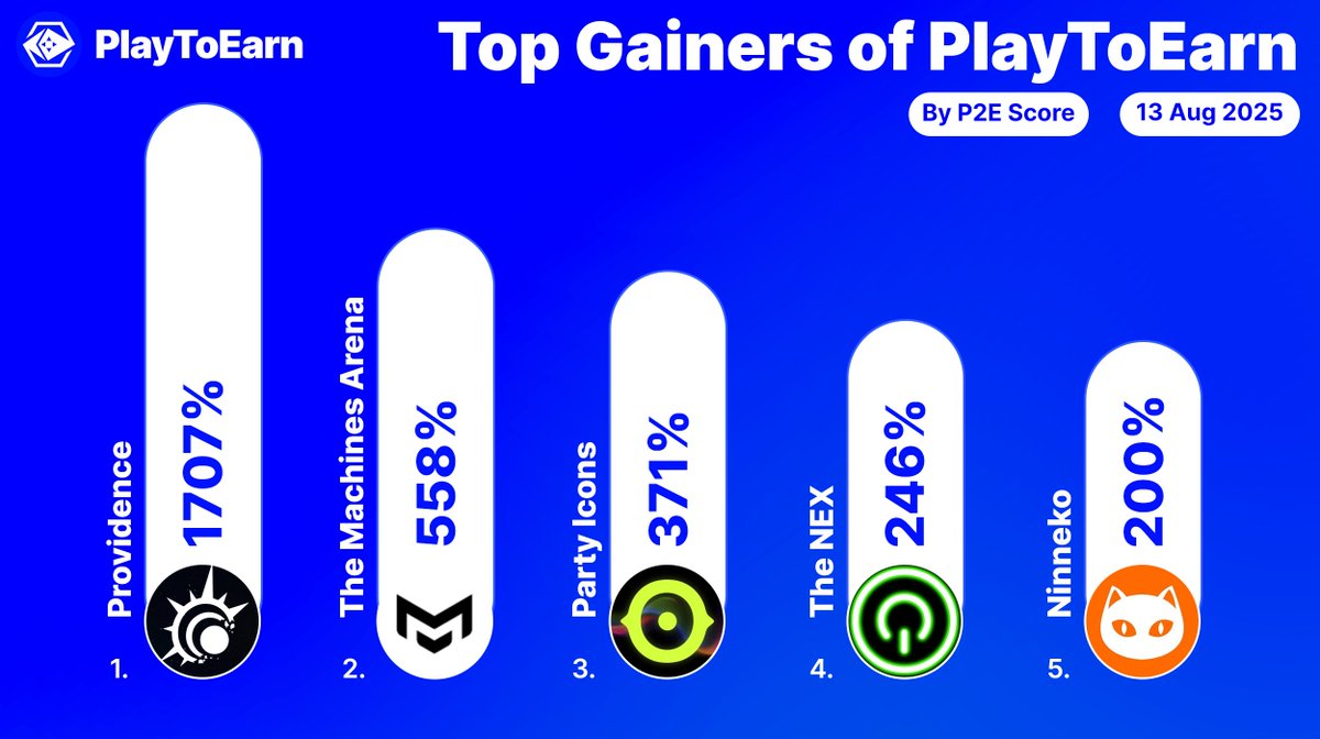 PlayToEarn (@playtoearn) on Twitter photo Here are 5 Web3 Games to watch out for! 🎮
They are today's top gainers on PlayToEarn by Social Score 💫🚀
<a href="/PlayProvidence/">Providence</a> 1707%📈
<a href="/themachinesgame/">The Machines Arena</a> 558%📈
<a href="/PartyIconsOGX/">PARTY ICONS</a> 371%📈
<a href="/XPthenex/">🔋NEX Labs🛡️NixGuard | The NEX 🎮</a> 246%📈
<a href="/ninnekogame/">Ninneko</a> 200%📈
More top gainers here:
➡️playtoearn.com/gainers-losers… Here are 5 Web3 Games to watch out for! 🎮
They are today's top gainers on PlayToEarn by Social Score 💫🚀
<a href="/PlayProvidence/">Providence</a> 1707%📈
<a href="/themachinesgame/">The Machines Arena</a> 558%📈
<a href="/PartyIconsOGX/">PARTY ICONS</a> 371%📈
<a href="/XPthenex/">🔋NEX Labs🛡️NixGuard | The NEX 🎮</a> 246%📈
<a href="/ninnekogame/">Ninneko</a> 200%📈
More top gainers here:
➡️playtoearn.com/gainers-losers…