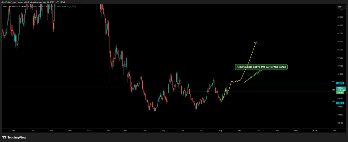 $WOO at $0.09 cents is where it is going to happen. claim that VAH (Value Area High) of the Range and we can look at $0.15 cents. We so far spend 155 days in this bottom range. Are we going to break above or not #WOOarmy ?