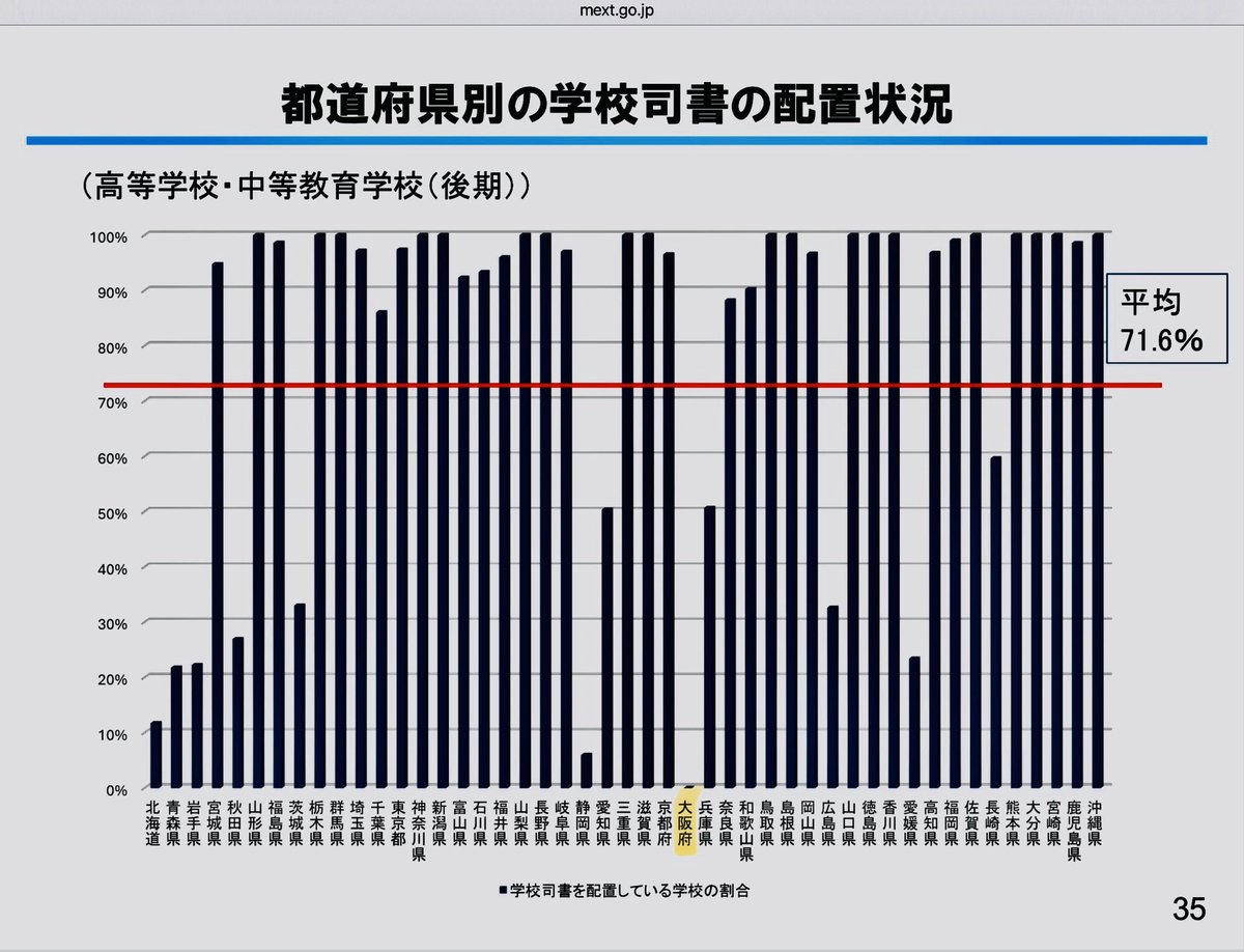 大阪ではすでに維新が先頭だって
公立高校潰しをしてきているのに何を偉そうに言うことあるん。

公教育の質の向上に何かした？
削ってきたくせに。

#END維新