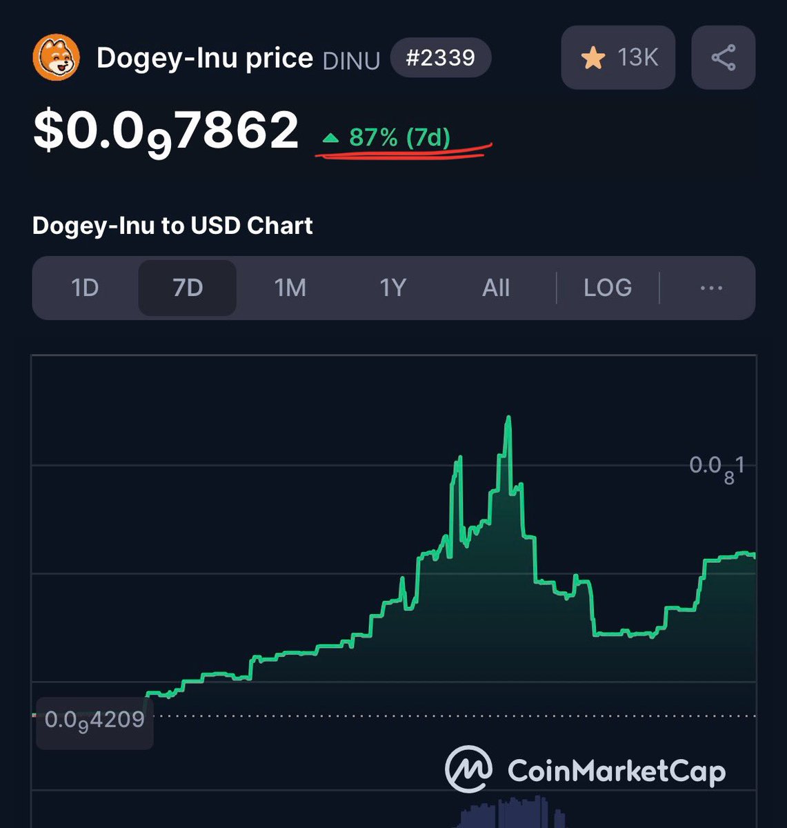 $DINU Is Heating Up

In the fast-paced world of memecoins, certain projects start to show the kind of momentum that experienced traders watch closely - rising trading volume, stronger on-chain activity, and a rapidly expanding community.

📈 Momentum Is Building