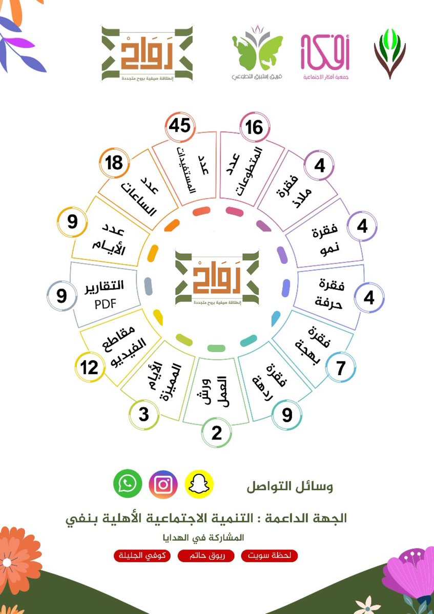 احصائيات  
 برنامج #رَوَاح 
التابع ل #تنمية_نفي
#فريق_إستبرق_التطوعي