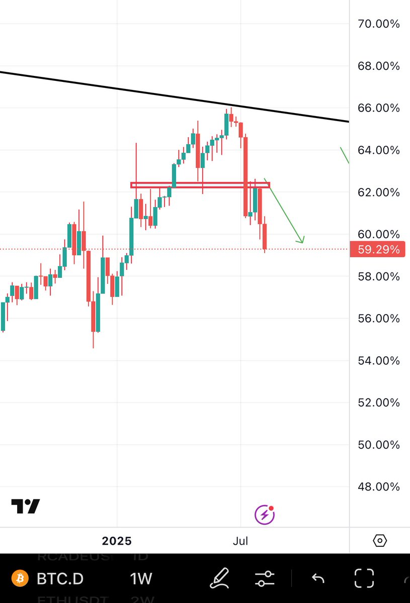 #Altcoins are officially out of their “Buy” zones. The fun has just begun. Now we are entering profit making season. 

Read the post below as it is the cheat sheet for you to make as much money this bull market &amp; exit the market with most profit. This post below is made for you!