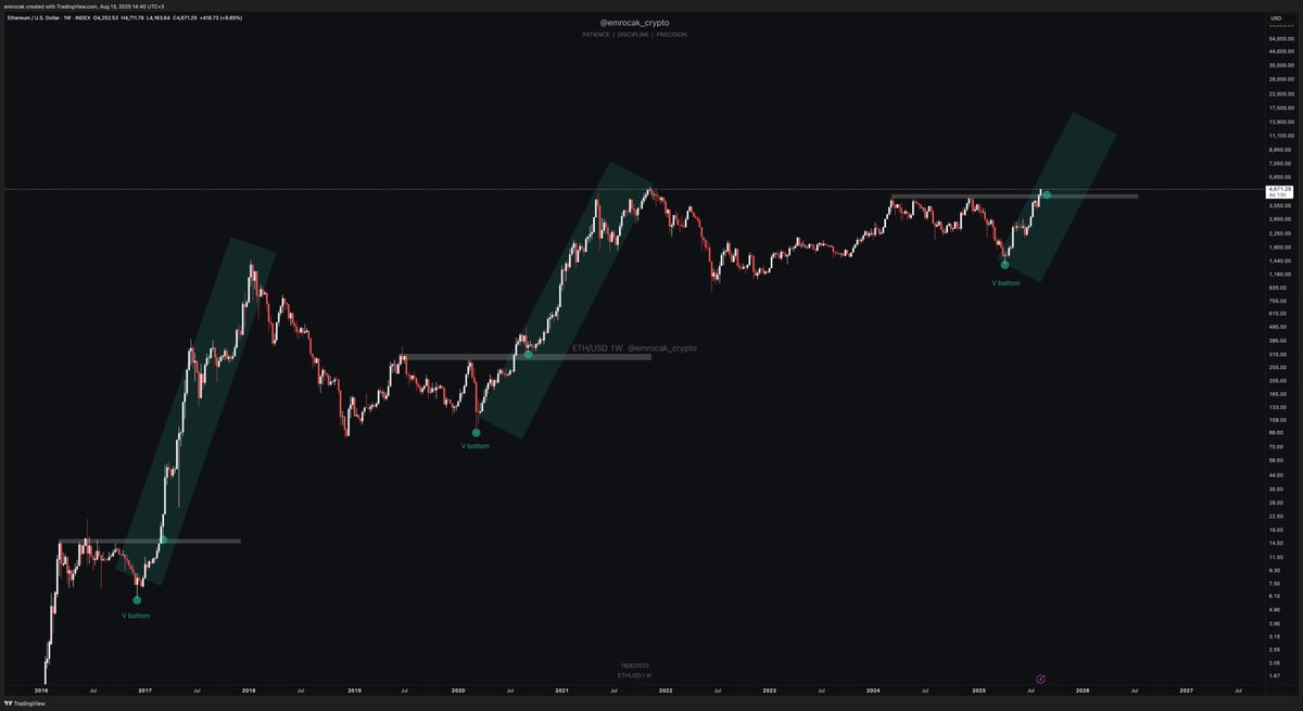 ETH

V-bottom ✅
$4000 üzeri momentum ✅
Fiyat hareketini destekleyecek hikayeler ✅

'17 ve '20 breakout sonrası ethereum fiyat hareketlerini iyi tahlil ediniz. En beklenmedik zamanda %30+ düzeltmeler gelebileceğinin örnekleri '17 ve '20 yıllarında gelen breakout sonrası