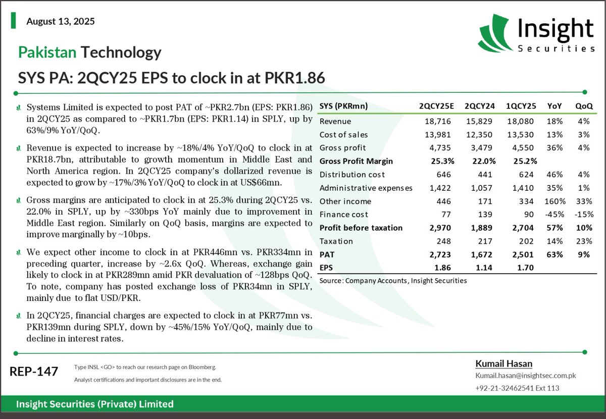 InsightSecurit4's tweet image. Pakistan Technology
SYS PA: 2QCY25 EPS to clock in at PKR1.86
#PakistanTechnology #SYS #SystemsLimited #EarningsPreview #PSX #StockMarketPakistan #TechGrowth #MiddleEast #NorthAmerica #ExchangeGain #FinancialResults #InvestmentInsights #EconomicUpdate