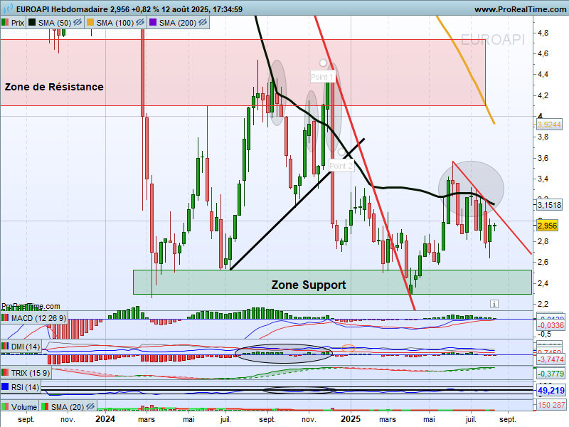 chris28623042's tweet photo. Point Euroapi #euroapi $EAPI UT : Hebdo
▶️Résistance
>Toujours sous l'emprise de la SMA50 (ellipse⚫️)
->A s'affranchir pour 1er signal à suivre ❓
▶️Zone Support 2,3/2,5€ -> A conserver🚧🚧 https://t.co/oSNVflAGGl