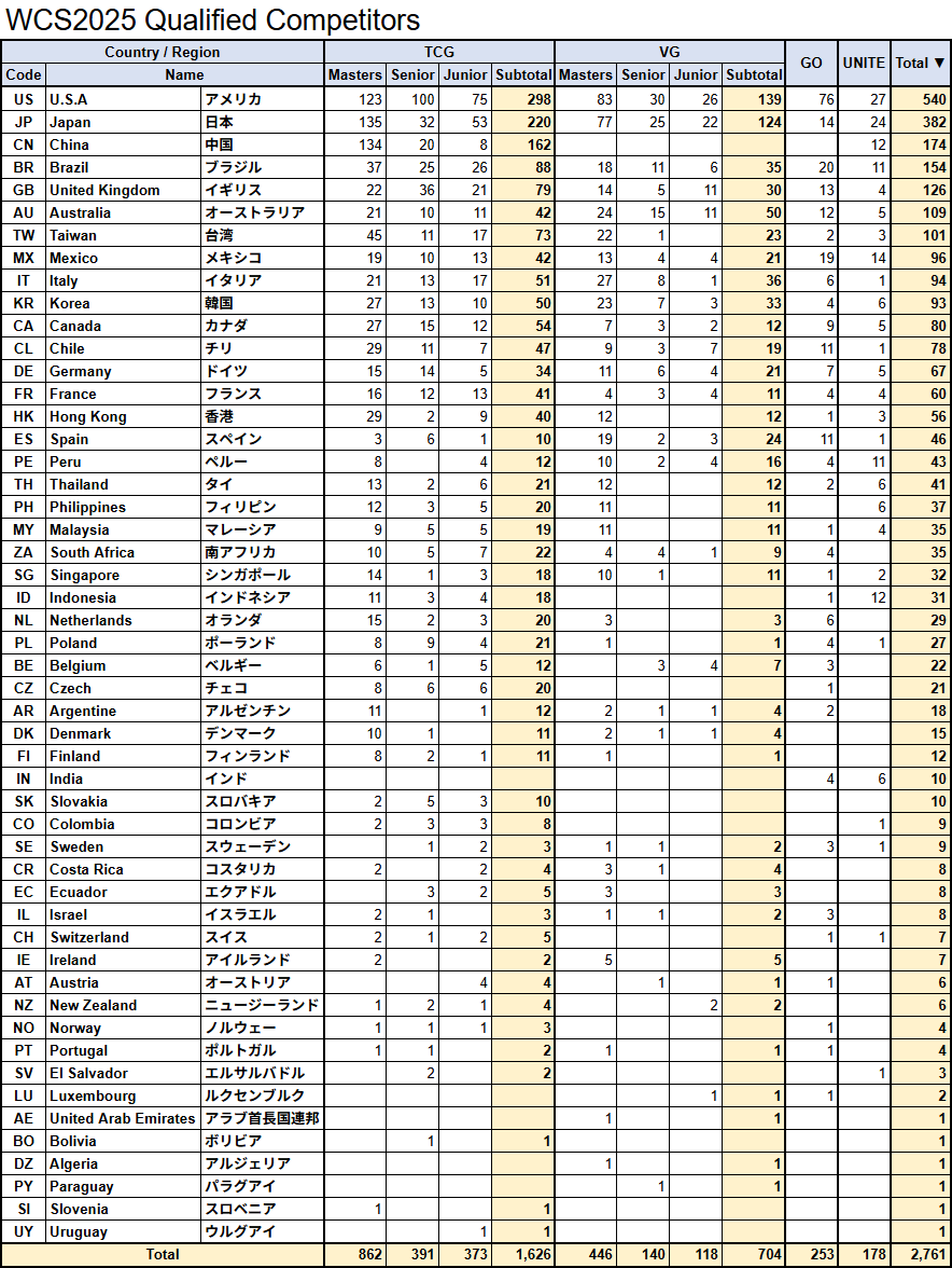 team_stroganoff's tweet photo. WCS2025の参加資格者数について、TPCi公式掲載内容が変更になっていましたので、集計し直しました。

変更点は以下の通り。
・国によってAge Divisionの内訳が変更
・CNのUNITE12名追加
・その他若干名の追加・削除

The number of qualified competitors in the Pokémon World Championships 2025. https://t.co/UYBPNnHGqm