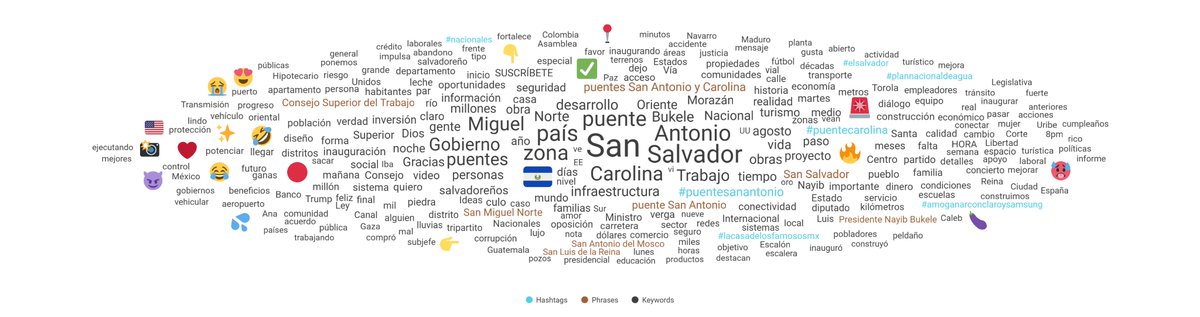Digital Insights (@_digitalinsight) on Twitter photo 🔥 Lo + viral del día 12/08 en #ElSalvador 🇸🇻 #LoMásViral
🚧Inauguración de los puentes San Antonio y Carolina
📜Caso Katya Miranda avanza a la Corte IDH
🏛️Mensaje de <a href="/nayibbukele/">Nayib Bukele</a> sobre infraestructura y desarrollo
🎤Rumor: Nicki Nicole y Lamine Yamal juntos
🏥Preocupación 🔥 Lo + viral del día 12/08 en #ElSalvador 🇸🇻 #LoMásViral
🚧Inauguración de los puentes San Antonio y Carolina
📜Caso Katya Miranda avanza a la Corte IDH
🏛️Mensaje de <a href="/nayibbukele/">Nayib Bukele</a> sobre infraestructura y desarrollo
🎤Rumor: Nicki Nicole y Lamine Yamal juntos
🏥Preocupación