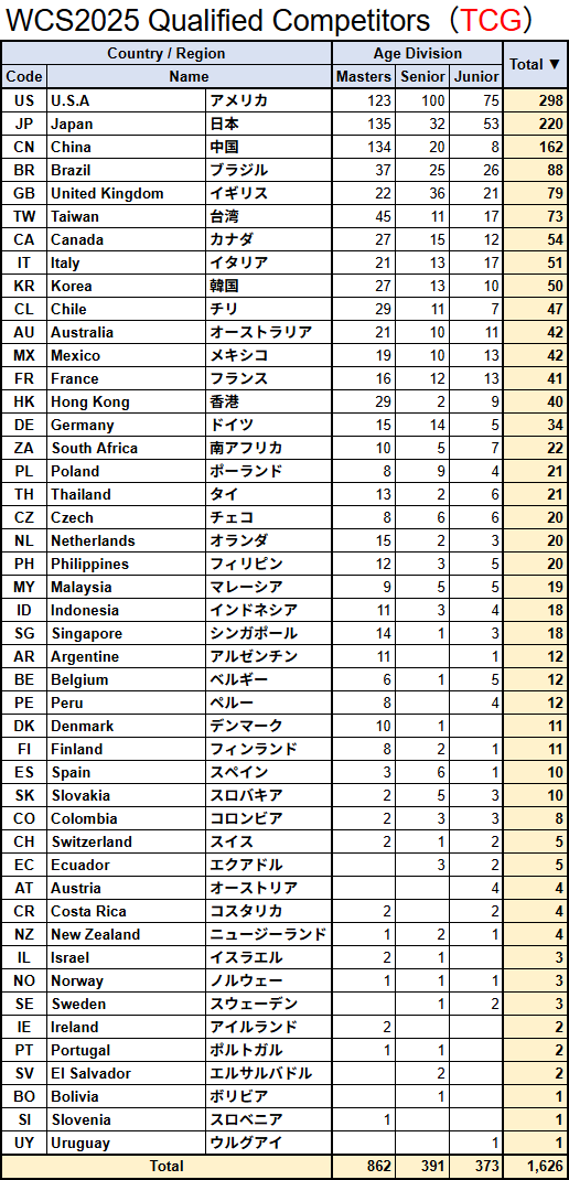 team_stroganoff's tweet photo. WCS2025の参加資格者数について、TPCi公式掲載内容が変更になっていましたので、集計し直しました。

変更点は以下の通り。
・国によってAge Divisionの内訳が変更
・CNのUNITE12名追加
・その他若干名の追加・削除

The number of qualified competitors in the Pokémon World Championships 2025. https://t.co/UYBPNnHGqm