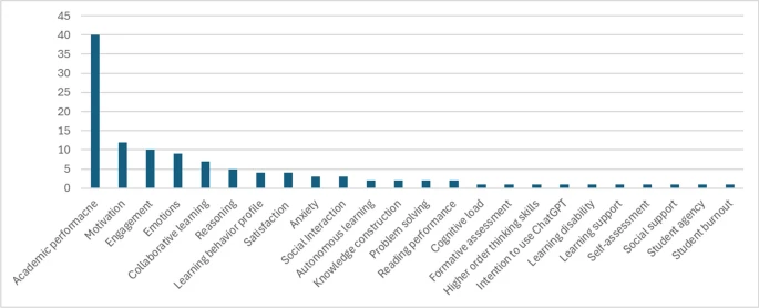 ETHE Journal (@ethejournal) on Twitter photo Published: 01 August 2025
A systematic mapping review at the intersection of artificial intelligence and self-regulated learning
…naltechnologyjournal.springeropen.com/articles/10.11…
By Seyyed Kazem Banihashem, Melissa Bond, Nina Bergdahl, Hassan Khosravi & <a href="/Omid_Noroozi/">Omid Noroozi</a> Published: 01 August 2025
A systematic mapping review at the intersection of artificial intelligence and self-regulated learning
…naltechnologyjournal.springeropen.com/articles/10.11…
By Seyyed Kazem Banihashem, Melissa Bond, Nina Bergdahl, Hassan Khosravi & <a href="/Omid_Noroozi/">Omid Noroozi</a>