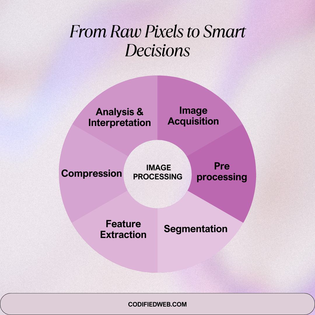 CodifiedWeb's tweet image. "Your camera clicks pixels… but AI turns them into decisions!"
From Raw Pixels to Smart Decisions
What is Image Processing — and why should every IT team care?
#ImageProcessing #ComputerVision #AI #MachineLearning #Automation #CodifiedWeb #DigitalTransformation #VisualAI