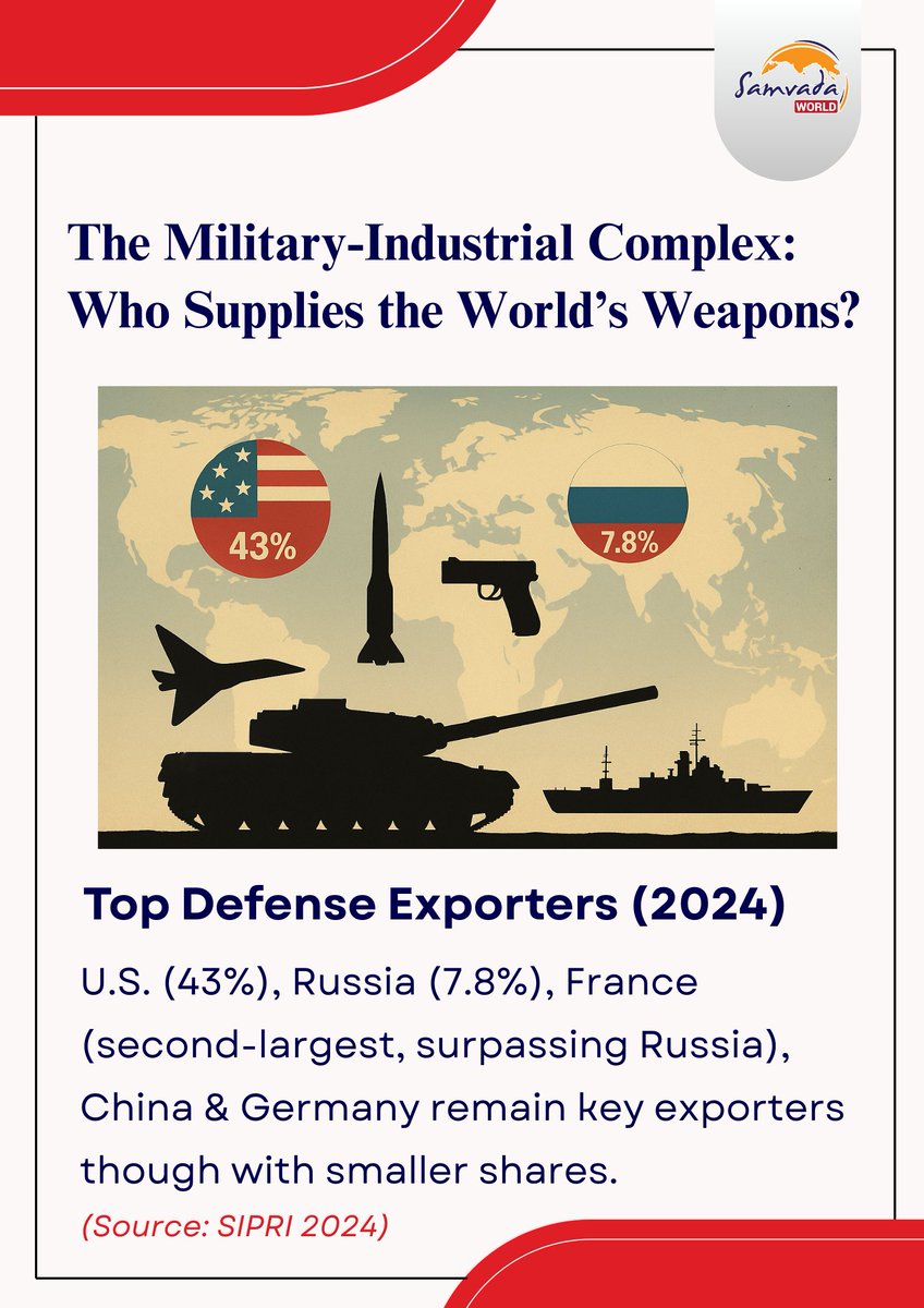 SamvadaWorld's tweet image. #SamvadaStory #AMIC #USA #China #Russia #India #France #Germany The Military-Industrial Complex: Who Supplies the World’s Weapons?