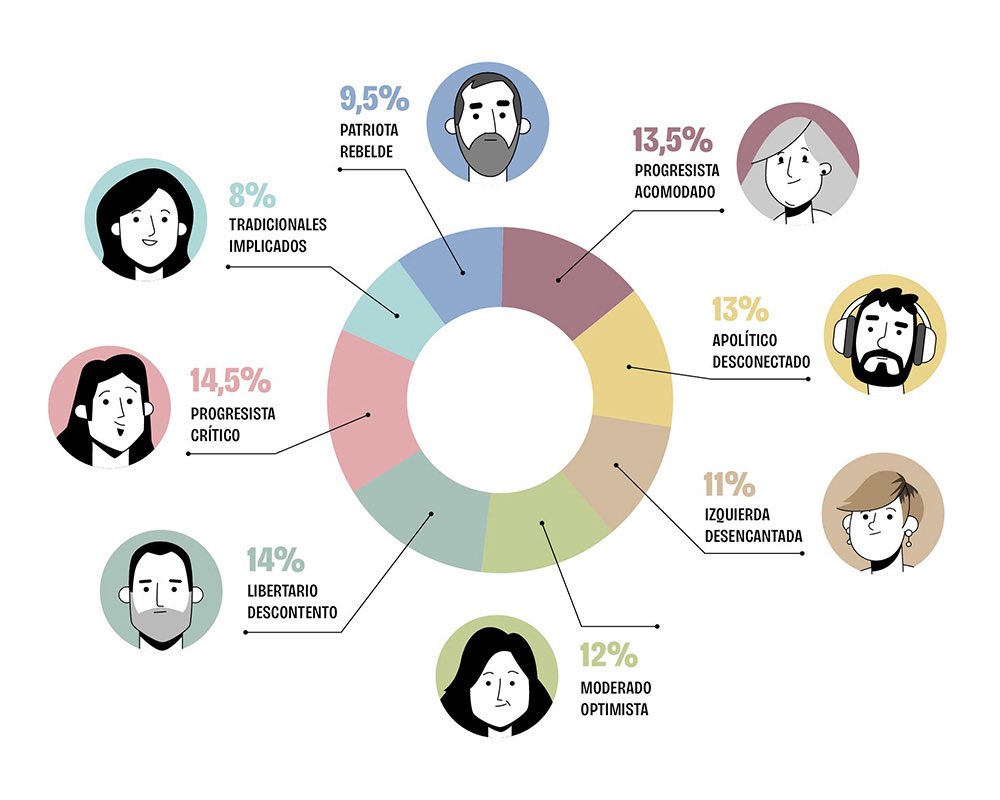 Muy top esto de <a href="/blablalab_clima/">BlaBlaLAB.eu</a> 
Una guía que identifica 8 perfiles ciudadanos; prismas que moldean la visión diversa de la vida que tenemos ante el cambio climático.
Muy útil para precisar [complementar] la comunicación sobre temas climáticos
Te ves?
👉bit.ly/8Españas