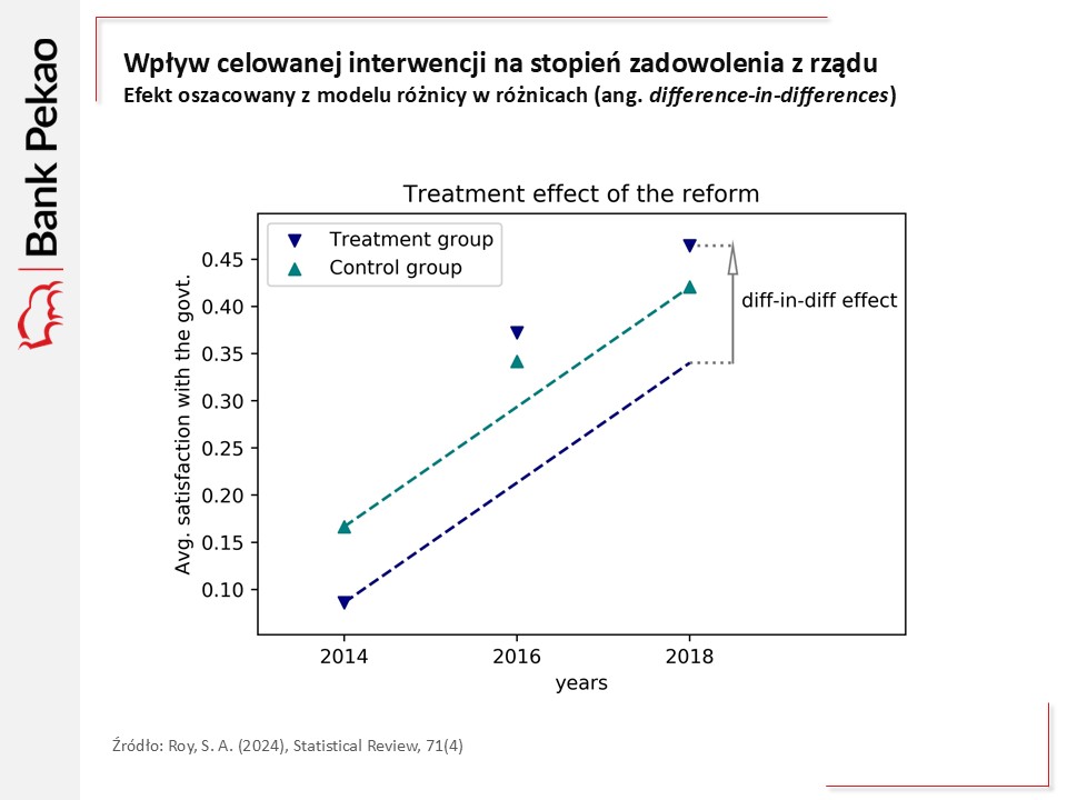 🎯Celowane polityki podnoszące dochód (np. płaca minimalna dla zleceniobiorców), o 1⃣5⃣% podnoszą p-stwo zadowolenia beneficjenta z rządu❗️

📊Przyspieszenie wzrostu PKB zwiększa poparcie tylko o 5⃣%❗️

To wnioski z badania naszego kolegi z zespołu (Roy 2024), zapraszamy na🧵1/4