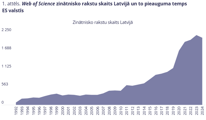 Zinātnes raksta 2. daļa - Kas slēpjas aiz rekordaugstā Latvijas zinātnisko rakstu skaita pieauguma? makroekonomika.lv/raksti/kas-sle… (1/10)