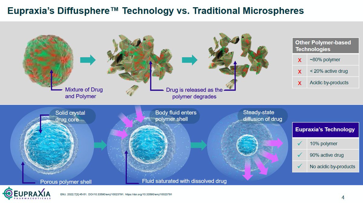 This slide explain well how $EPRX's Diffusphere technology works in steady-state diffusion of drug

EP-104GI is engineered for targeted, sustained drug delivery to the esophageal wall, potentially enabling once-yearly dosing administered during routine endoscopy
#EoE