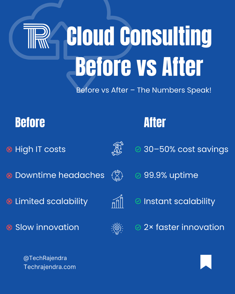 Tech_Rajendra's tweet image. ☁️ Cloud Consulting:
Before → After
💸 High costs → 💰 30–40% savings
🐢 Slow → ⚡ 2× faster
🔓 Weak → 🛡 Strong security

💡 It’s not an upgrade. It’s transformation.

techrajendra.com/services/cloud…

#CloudConsulting #TechRajendra #DigitalTransformation