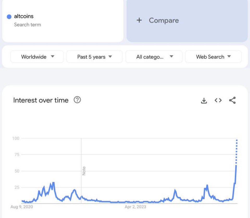 Google search for alt coins is exploding!

Best place to buy $ETH $ADA $SOL $TRX $BNB $DOGE $XRP $DOG $POL $PUMP $BONK $TRUMP and others is 

👉 uex.us