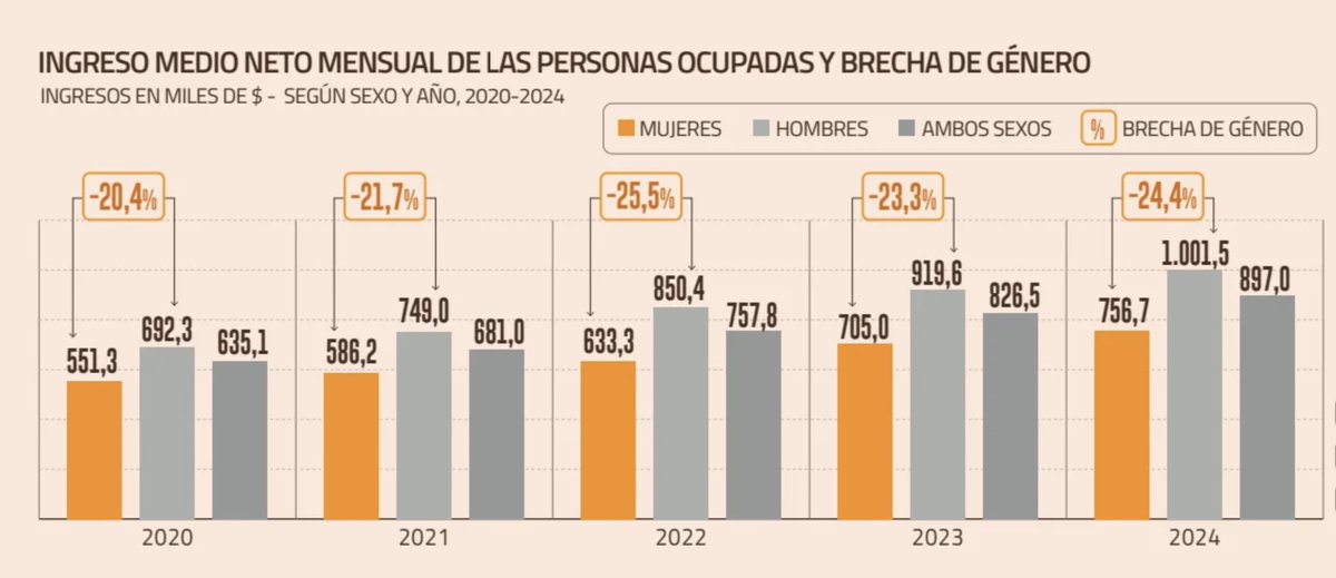 Sueldos del Estado vs Privados  🔺 ¿Burbuja o mercado?

El estado paga en promedio 28,1% más que el sector privado pero con una mediana 38,1% más altoSegún el #INE en el sector privado (60,4% ocupados) el ingreso promedio alcanza los $957.609 mientras que en el sector público