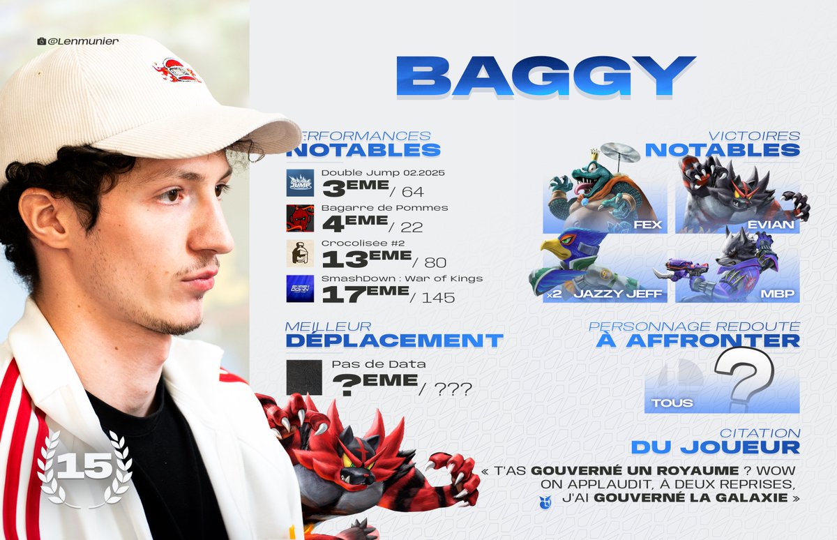 1⃣5⃣ : Baggy (<a href="/Baggylenez/">Yanni</a>)

La journée commence une nouvelle fois par un des favoris du public breton ! Même à un rythme compétitif plus calme, Baggy et son Félinferno maintiennent de bons résultats, se plaçant notamment dans le top 3 lors du Double Jump 02.2025.