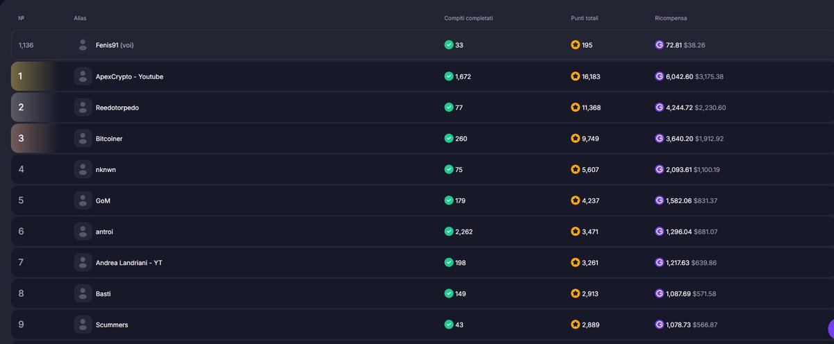 You can take easy free money?
Yes with GoMining, all you have to do is buy a miner(25 dollars 20W) and after you unlock bounty system, that give you money each weeks and end of cycle(if i get it correctly, is 90 days x epoch)
What you waiting for?
<a href="/GoMining_token/">GoMining</a>