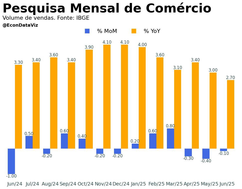 EconDataViz (@econdataviz) on Twitter photo ## Pesquisa Mensal de Comércio, referência 06-2025:
📈 Alta de 2.70% em 12 meses.
📉 Queda de -0.10% mensal.
Fonte: IBGE <a href="/ibgecomunica/">IBGE Comunica</a> ## Pesquisa Mensal de Comércio, referência 06-2025:
📈 Alta de 2.70% em 12 meses.
📉 Queda de -0.10% mensal.
Fonte: IBGE <a href="/ibgecomunica/">IBGE Comunica</a>