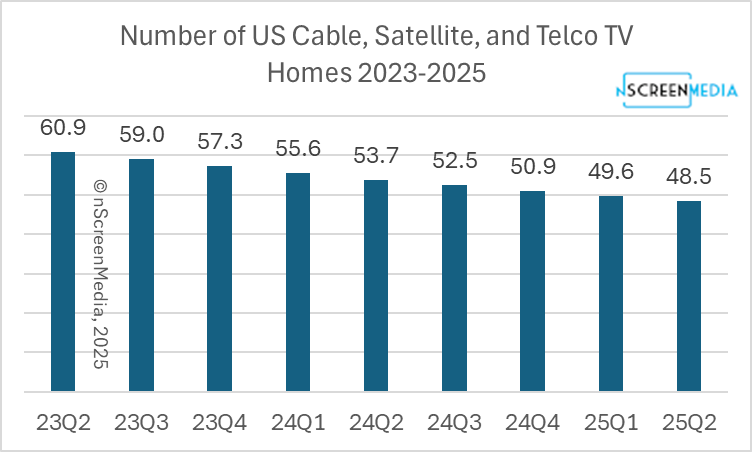 Trad pay TV subs declined at a slightly lower rate in Q2 2025, losing 6M subscribers, partially offset by vMVPDs’ gain of 2M. 48% of US homes now do not have a paid big bundle of linear TV channels. nscreenmedia.com/cable-satellit…
