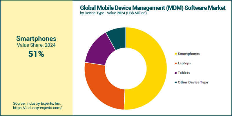 ShrihanDasari's tweet image. Mobile Device Management (MDM) Software - A Global Market Overview techmarketexperts.com/mobile-device-… 
#MDMSoftware #EndpointSecurity #ZeroTrust #HybridWork #ITSecurity #CloudMDM #DeviceManagement #EnterpriseMobility