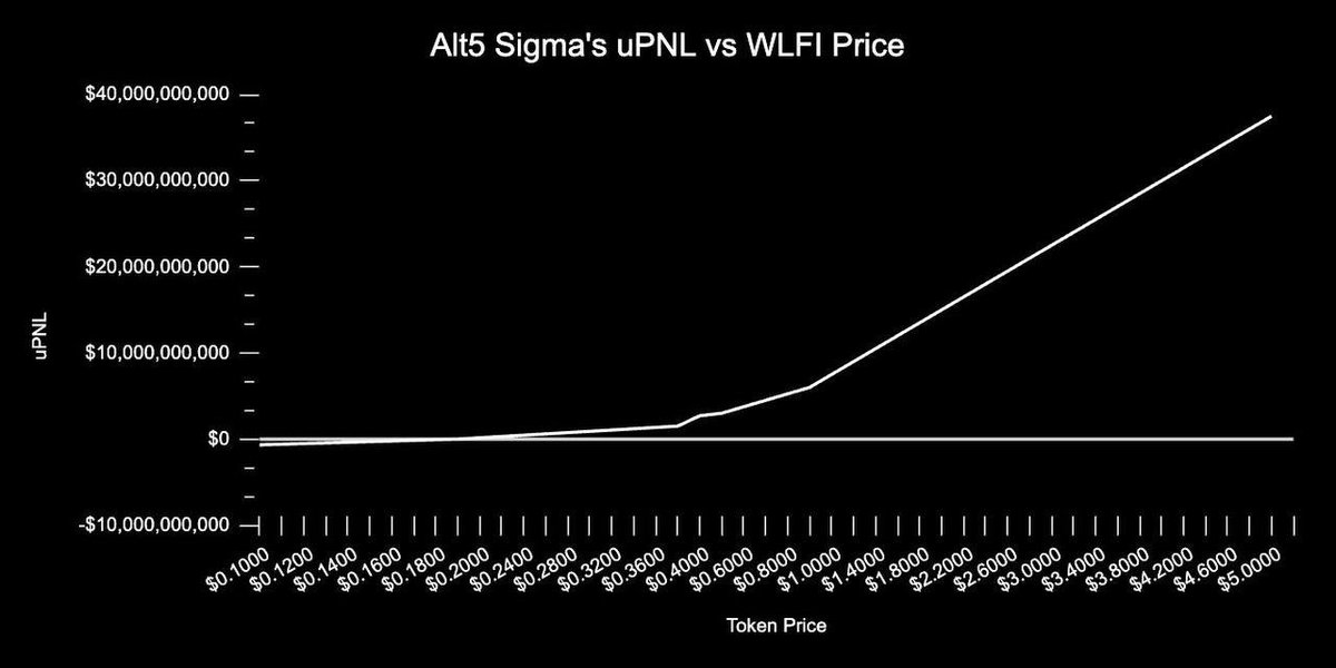 1/ ALT5 Sigma ($ALT) holds a $1.5B WLFI token deal – and it’s DEEPLY undervalued at current prices.
Using WLFI's SPA &amp; filings: They bought $1.5B of tokens OTC at $0.20 (7.5% supply).
→ Implied FDV: $20B
But pre-market trades at $0.35-$0.90!
That’s a $35B-$90B FDV.
(Yes, you