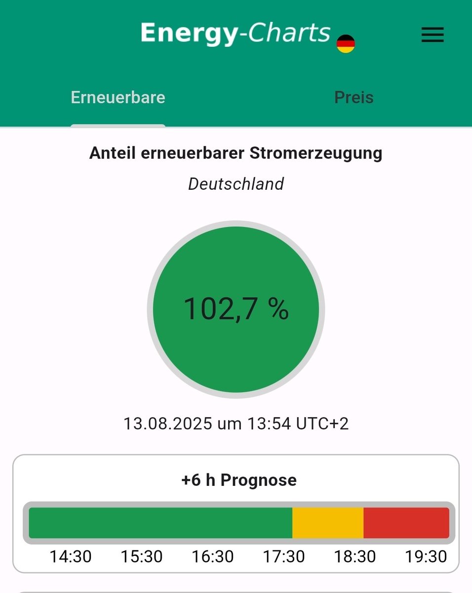 Aktuell wieder über 100% erneuerbare Energien.
Der meiste produzierte Strom kommt aus Photovoltaik.

Es ist wichtig in Stromspeicher zu investieren, um PV-Strom auch abends und nachts nutzen zu können.