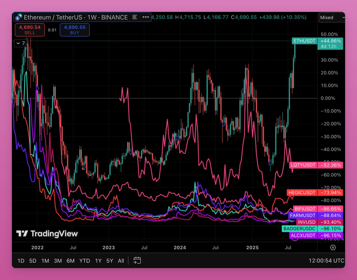 TradingView chart showing performance of DeFi survivor tokens compared to ETH