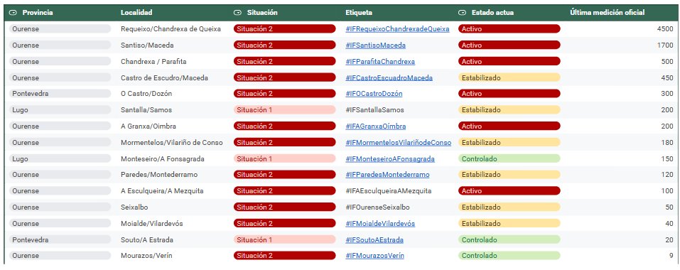 VOSTgalicia's tweet photo. 📊 Cifras aportadas por @incendios085 sobre los incendios forestales activos y controlados en Galicia. Datos provisionales pendientes de cierre de perímetro completo. ⬇️

📊 Cifras oficiais sobre os incendios forestais activos e controlados en Galicia. Datos provisionais⬇️ https://t.co/gfZixOAaC4
