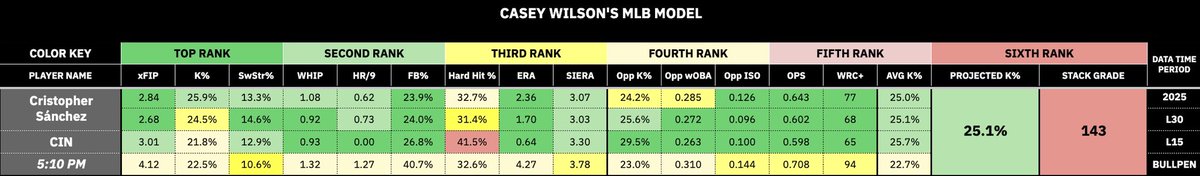 Casey’s Corner

Cristopher Sanchez O5.5

📓Sanchez has a 25.9% K, 13.3 SwStr in 2025
🗡️Reds have a 25.6% K, .602 OPS, 68 wRC+ vs. LHP L30, 29.5% K L14
🏧Sanchez has 6+ Ks in 5/6 
🤯Leads baseball in Ks vs. CH. Reds RHH have a AVG 32.2% Whiff vs. CH

<a href="/RotoBallerMLB/">RotoBaller MLB</a> <a href="/RotoBaller/">RotoBaller</a>