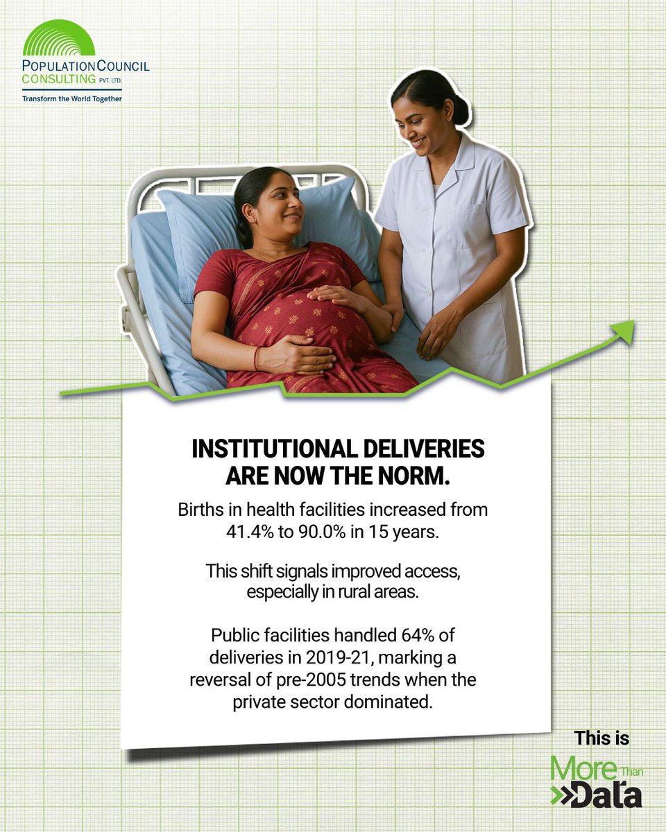 From antenatal visits to postnatal checkups, India’s maternal healthcare system has come a long way.
But progress hasn’t been equal.
Maternal care use is rising — especially in public systems — while child care remains fragmented and uneven. 
(1/2)