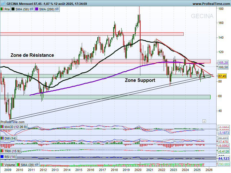 chris28623042's tweet photo. Point Gecina #gecina $gfc UT : Mois
Depuis juin 2022 coincé dans ce Range entre ces 2 niveaux Majeurs⤵️
▶️Résistances⤵️
>SMA200
>Zone de Résistance 105/110€
->A s'extraire pour New Jambe📈
et
▶️Supports si faiblesse⤵️
>Zone Support 85/90€
>Oblique📉
->A conserver🚧🚧 https://t.co/PUr6PId7br