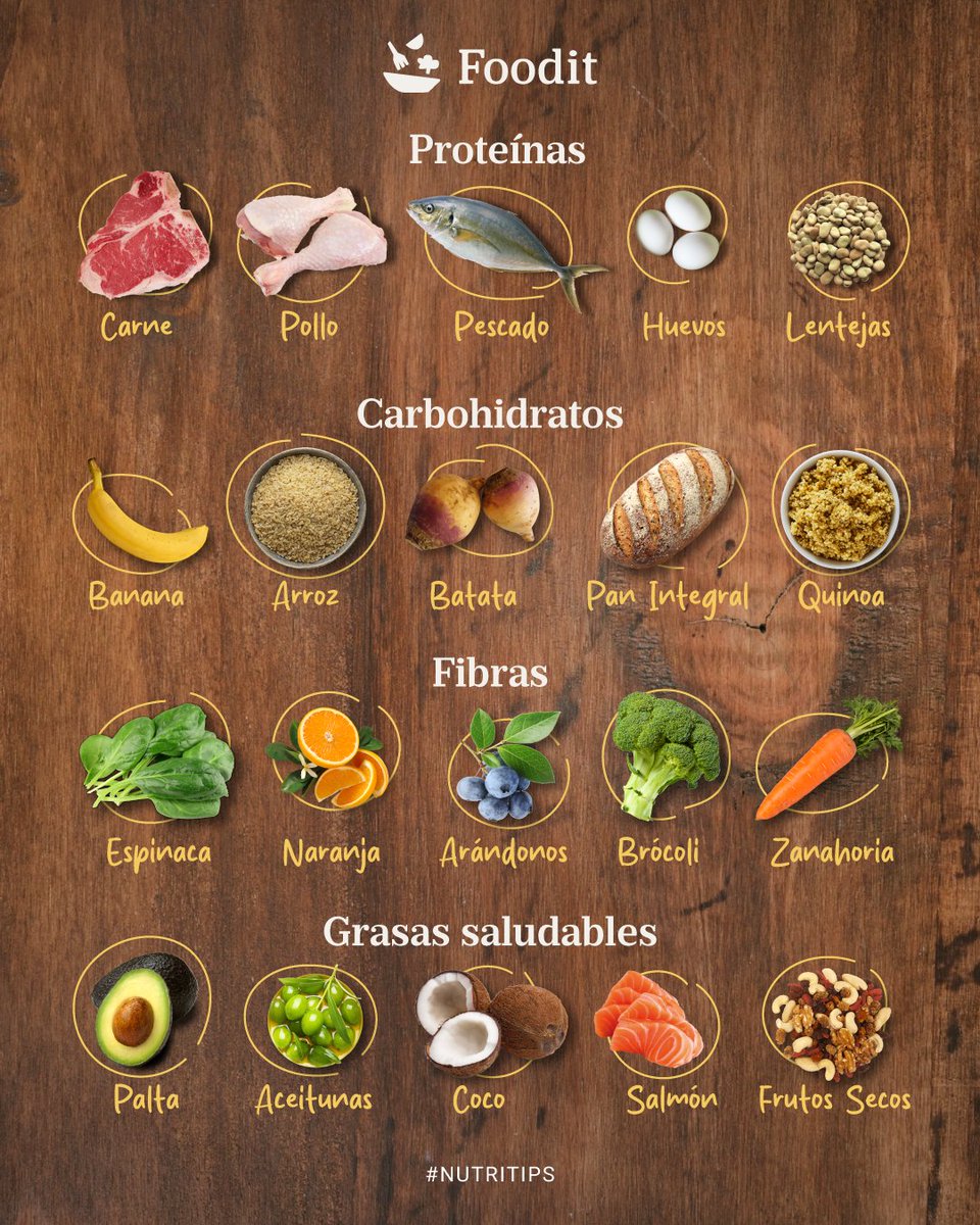 FOODIT_AR's tweet photo. En Foodit, no solo te enseñamos a cocinar recetas y técnicas de chefs. También te damos las herramientas para que vos seas el chef: te mostramos cómo clasificar y segmentar los alimentos en proteínas, hidratos y más. https://t.co/jrTdZsE4Db