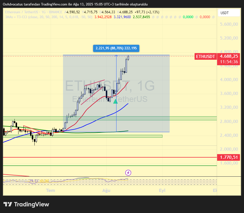 36 günde $ETH %88 yükseldi.

Bundan sonrası için ATH’den sonra bir miktar düzeltme bekleniyor. $BTC de böyle yapmıştı ancak $ETH, 2017’de hiç düzeltme yapmadan yeni zirveler görmüştü.

Benzer şekilde ATH’yi geçip yeni zirveler yaparsa altcoinler coşar.
Eğer düzeltme gelirse bu da