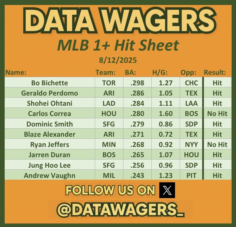 DataWagers_'s tweet photo. 📈MLB 1+ Hit Sheet Results 📈
(8/12/2025)
Sheet Win %: 80%! 🔥
👉 8 Hit
👉 2 Didn’t
Don’t forget to post your winning slips in the replies!👇
Our 1+ Hit sheet is posted daily! Make sure you’re following so you don’t miss it!
#GamblingX
#MLBPicks
#DataSheets https://t.co/VEx3I3cJ8h