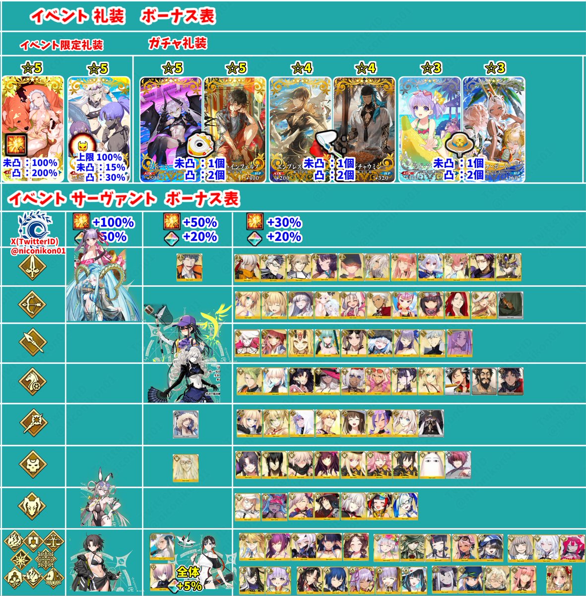 niconikon01's tweet photo. FGO水着イベント「カルデア･Ｕ－サマーアイランド ～大統領は夏の夢を見るか？～」 攻略画像まとめ
 【01 ストーリー3節クリア フリクエ解放まで】 
【イベントは8/13 20:00 ~ 9/03 12:59まで】
フリクエ、シナリオ、イベントボーナスまとめました

フリクエで宝箱を集める＆宝箱を開けてプレジデントPを集めよう！
明日プレジデントP2500で第4節解放！
#FGO #FGO10周年