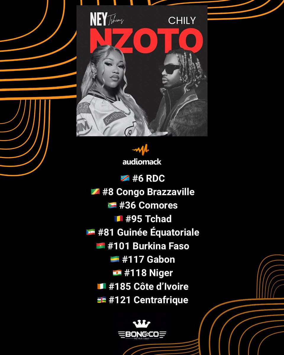 📊 “Nzoto” de <a href="/NeyTshims/">Ney Tshims</a> ft. <a href="/Chily__off/">Chily2Dingue</a> explose dans les charts africains sur <a href="/audiomack/">Audiomack</a> 🚀🔥

Merci à tous pour le soutien 🙌🏾🎶 Continuons à faire tourner #Nzoto partout en #Afrique 🌍💛