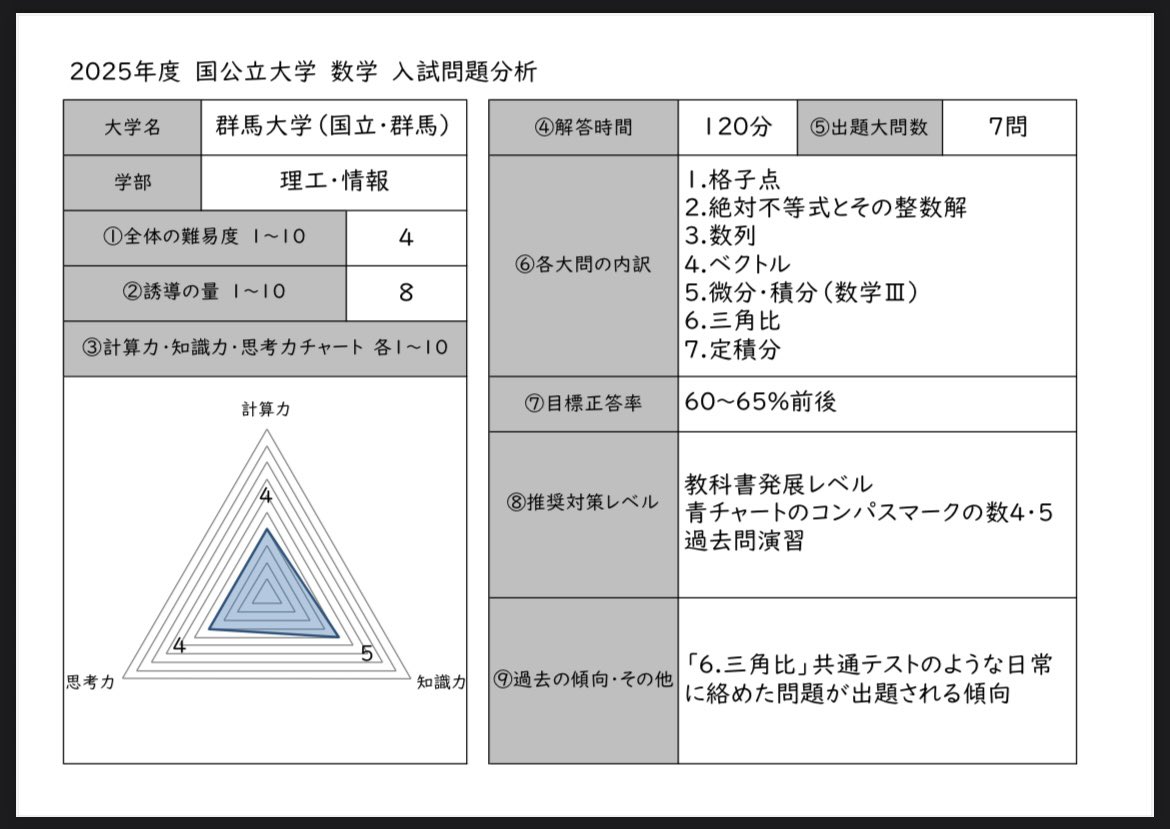 mathroom314's tweet photo. 【群馬大学　理工・情報　2025】 
難易度は国公立大個別入試の標準的なレベルだが、共通テストのような実生活の問題を数学に落とし込んだ問題が出題される。
120分で7問(1問15-20分程度)なので、サクサク解く必要がある。

#入試分析2025 #数学 #群馬大学 https://t.co/cRcxP9b53z