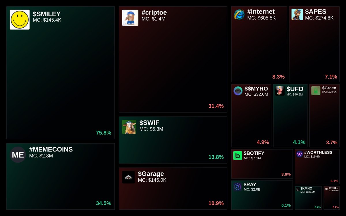 GlydoAlerts's tweet photo. Trending on https://t.co/ugPoOnWTIF Heatmap
1. $SMILEY
2. #MEMECOINS
3. #criptoe
4. $SWIF
5. $Garage
Updated every 5 mins. https://t.co/mCaH4TtinM