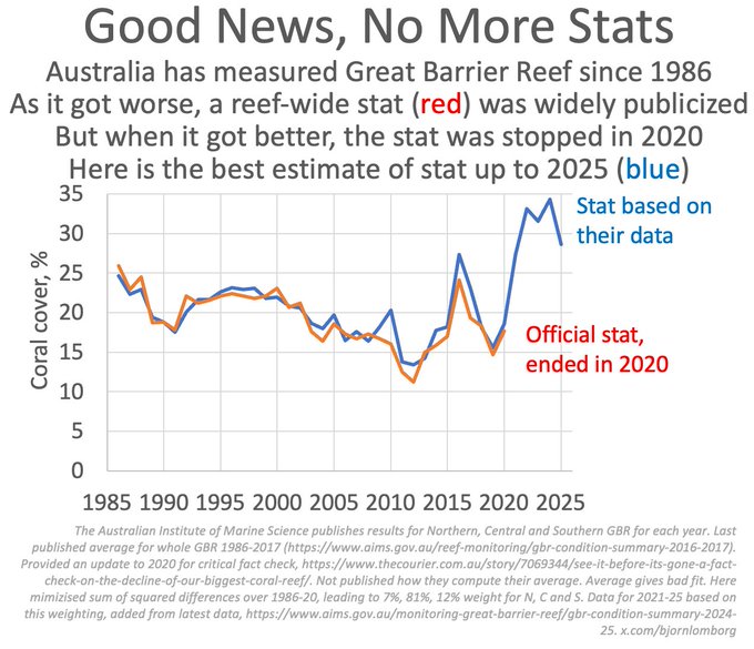 Official, reef-wide stat widely published as the Great Barrier Reef got worse 

But when it got better, official stat stopped

Here is the optimal average (least-square) based on their own estimates from 1986-2020

thecourier.com.au/story/7069344/…

Newest data: aims.gov.au/sites/default/…