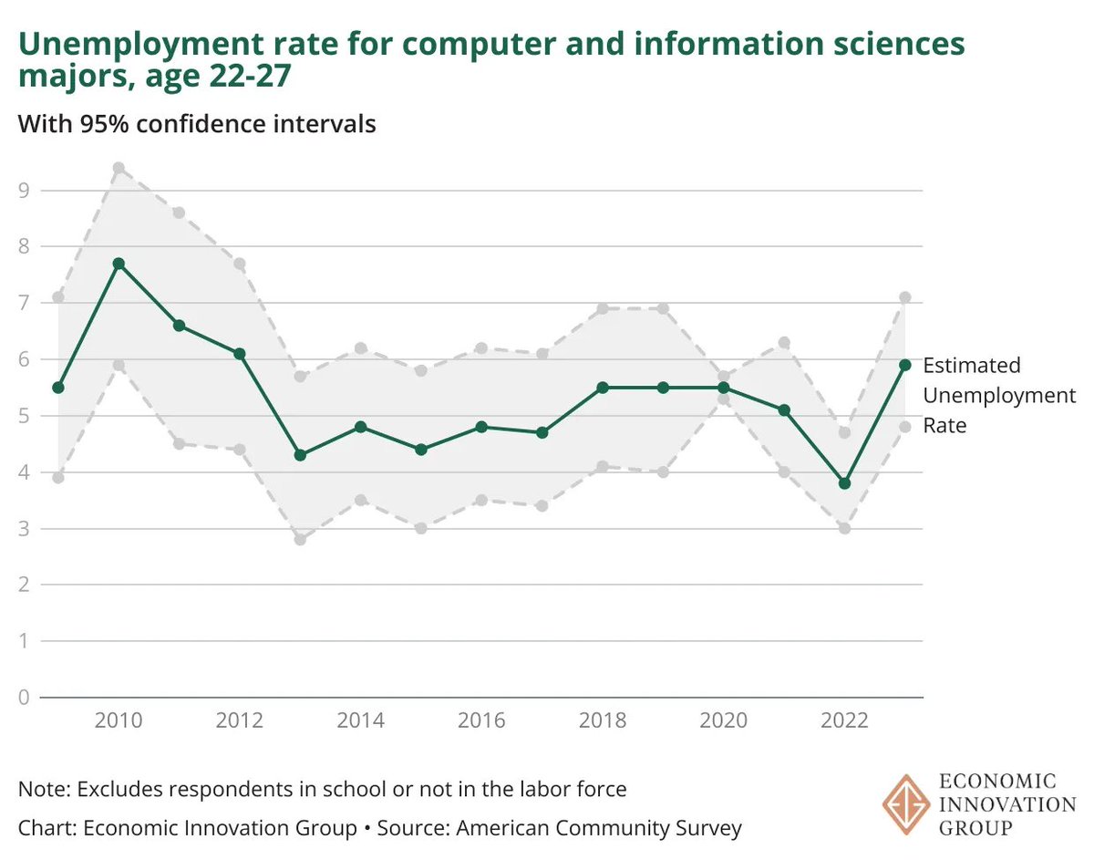 But the chart attracted attention primarily for computer engineering and CS unemployment rates. Using broader categories, we can increase our precision a bit. 

Doing that, we do see unemployment for young computer and information science majors jumped in 2023. 

6/