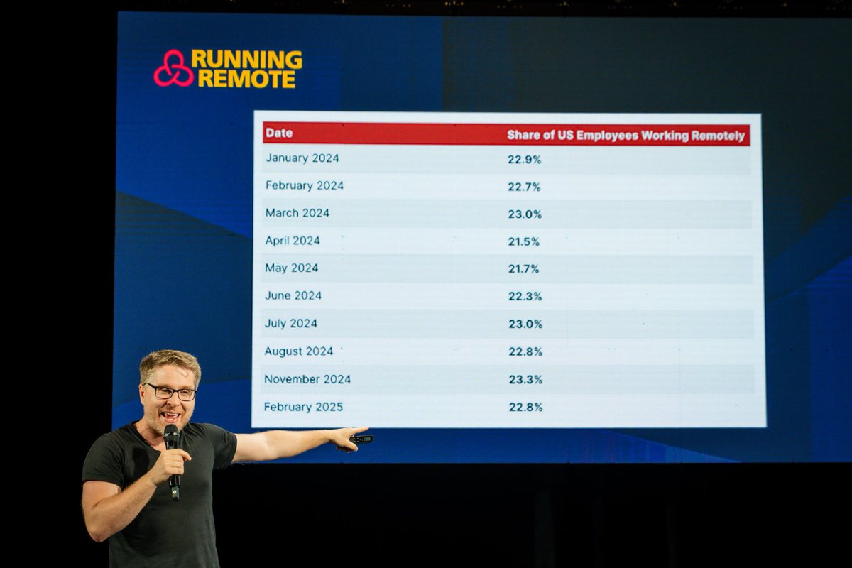 Running Remote (@runningremote) on Twitter photo ๐ Remote work in the US is holding steady at ~22โ23% of employees over the past year.
At Running Remote 2025, <a href="/liamremote/">Liam Martin</a> shared why the real shift isnโt in if we work remotely, but how we do it. ๐
Join us in Austin, April 27โ29, 2026 โ bit.ly/4ozcE8x ๐ Remote work in the US is holding steady at ~22โ23% of employees over the past year.
At Running Remote 2025, <a href="/liamremote/">Liam Martin</a> shared why the real shift isnโt in if we work remotely, but how we do it. ๐
Join us in Austin, April 27โ29, 2026 โ bit.ly/4ozcE8x